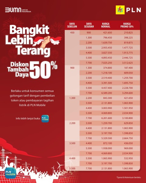 PLN Ajak Pelanggan Manfaatkan Promo Diskon 50% Tambah Daya Spesial Hari Kebangkitan Nasional