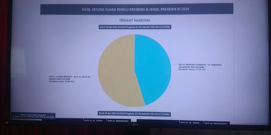Real Count KPU Saat Ini, Jokowi-Ma'ruf 54,29%, Prabowo-Sandi 45,71%