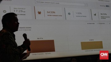 Survei: 63 Persen Publik Minta Pilkada Ditunda karena Corona