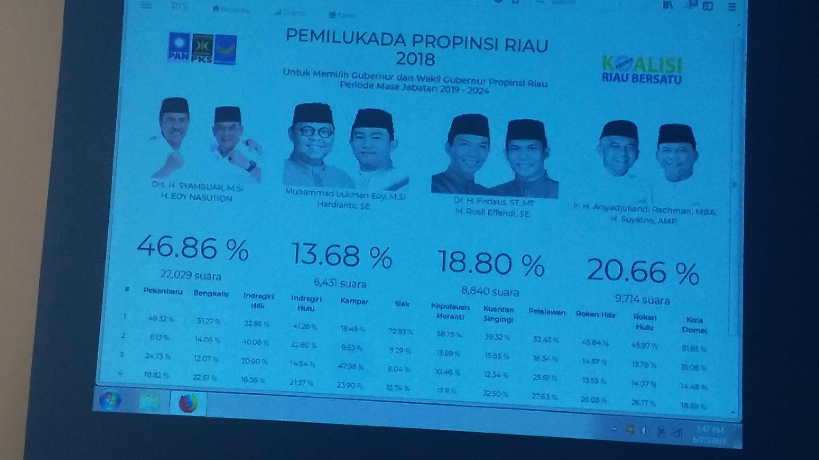 Perhitungan Sementara Pilgubri Riau, Syamsuar - Edi Natar Unggul di 10 Kabupaten