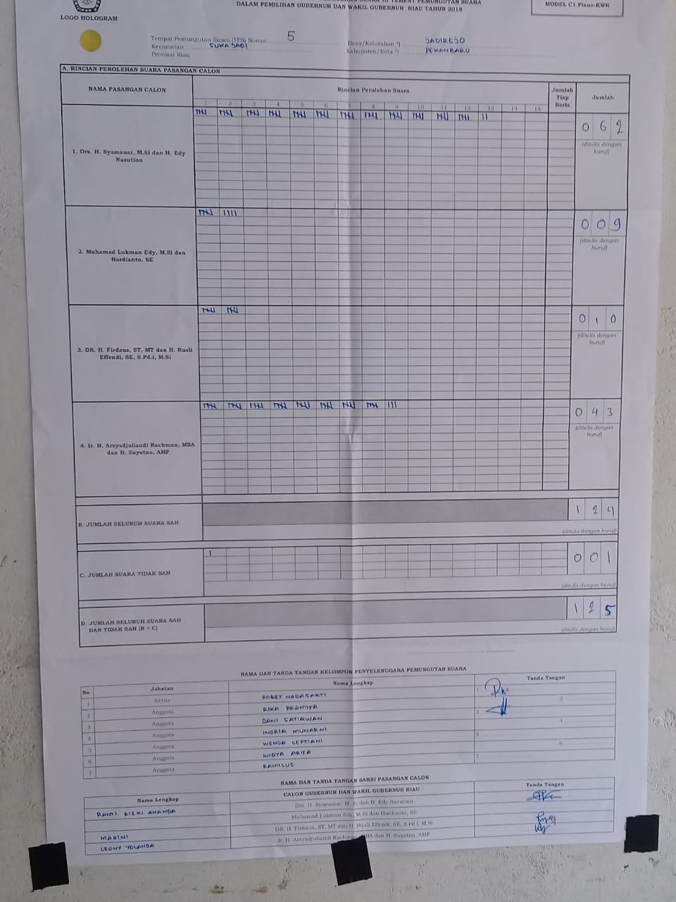 Hasil Perhitungan Sementara Pilgubri.  Firdaus Keok di Beberapa TPS di Pekanbaru