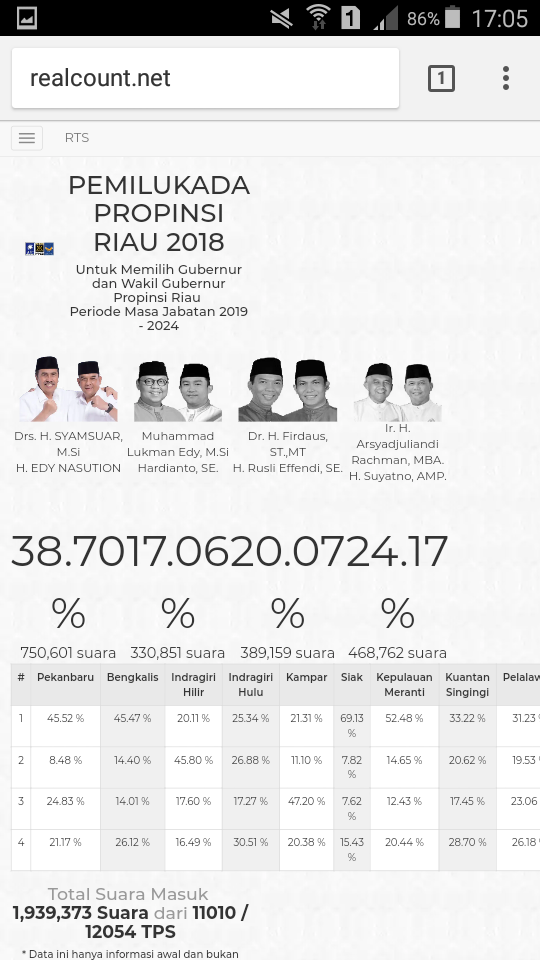 Hasil Pilgubri 2018  Syamsuar - Edy Natar Nasution Unggul 38, 70 %