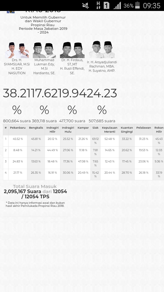 Perhitungan Terakhir Realcount Syamsuar - Edy Natar Unggul 38.21%