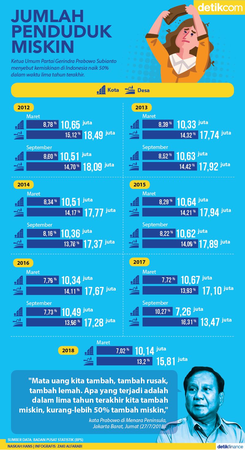 Prabowo Sebut Kemiskinan Bertambah, Ini Data BPS 5 Tahun Terakhir