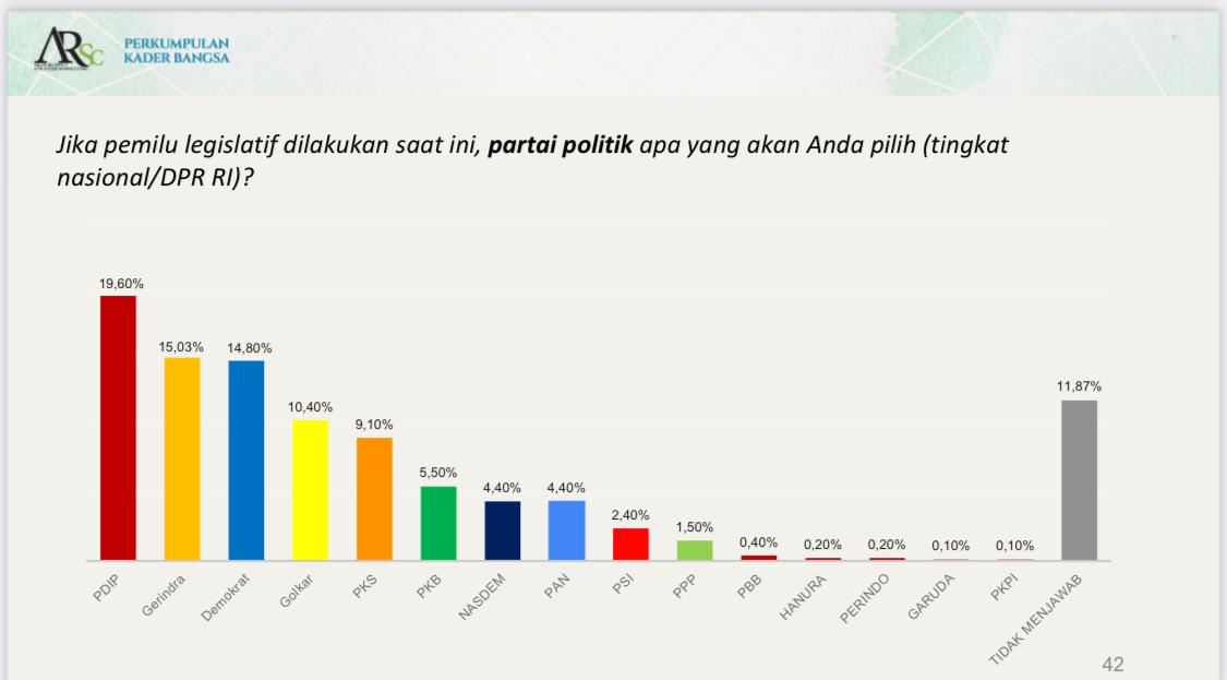 Survei PKB-ARSC: Elektabilitas PD Masuk Tiga Besar, Prabowo-Mega-AHY Tiga Besar Ketum Parpol yang layak jadi Capres