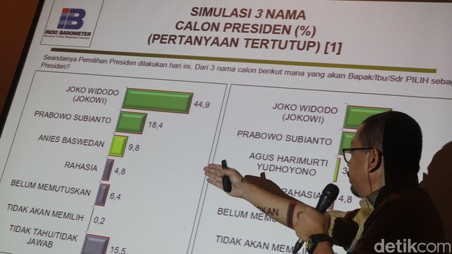 Survei Indo Barometer: Jokowi 32,7%, Prabowo 19,1%, Ahok 2,9%