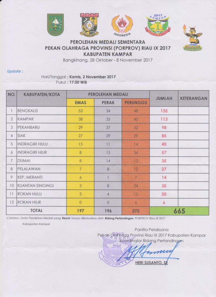 Kumpulkan 53 Medali Emas Bengkalis Kian Kokoh di Puncak 