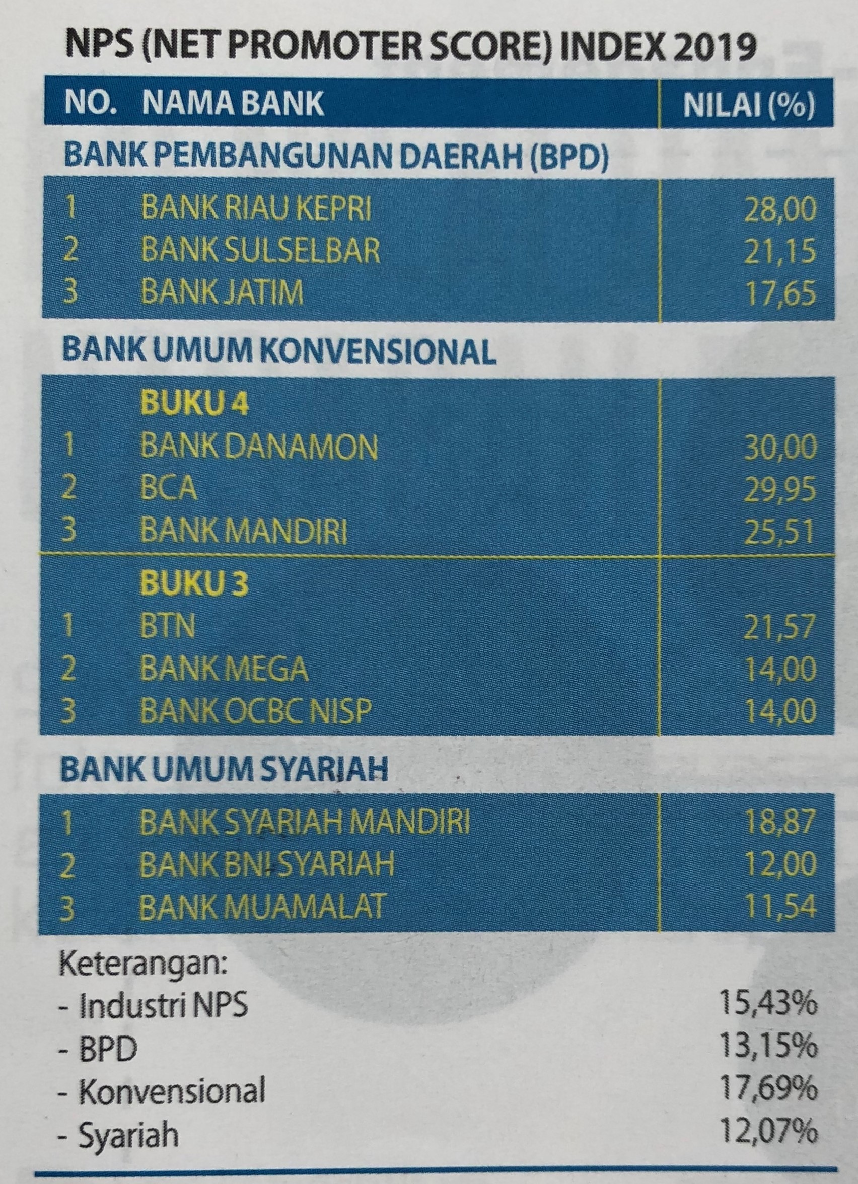 Hasil Survey  SLE 2019 InfoBank Dan MRI, Nyatakan Bank Riau Kepri Adalah Bank Yang Paling Direkomendasikan Nasabahnya