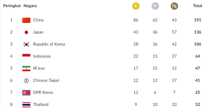 Klasemen Perolehan Medali Asian Games, Indonesia Pasti Finis 10 Besar