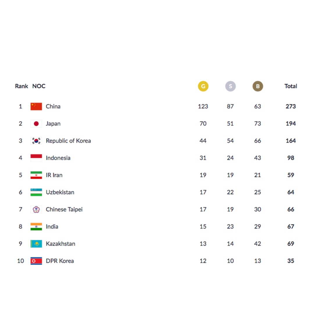 Indonesia Kokoh Posisi 4 Klasemen Asian Games 2018